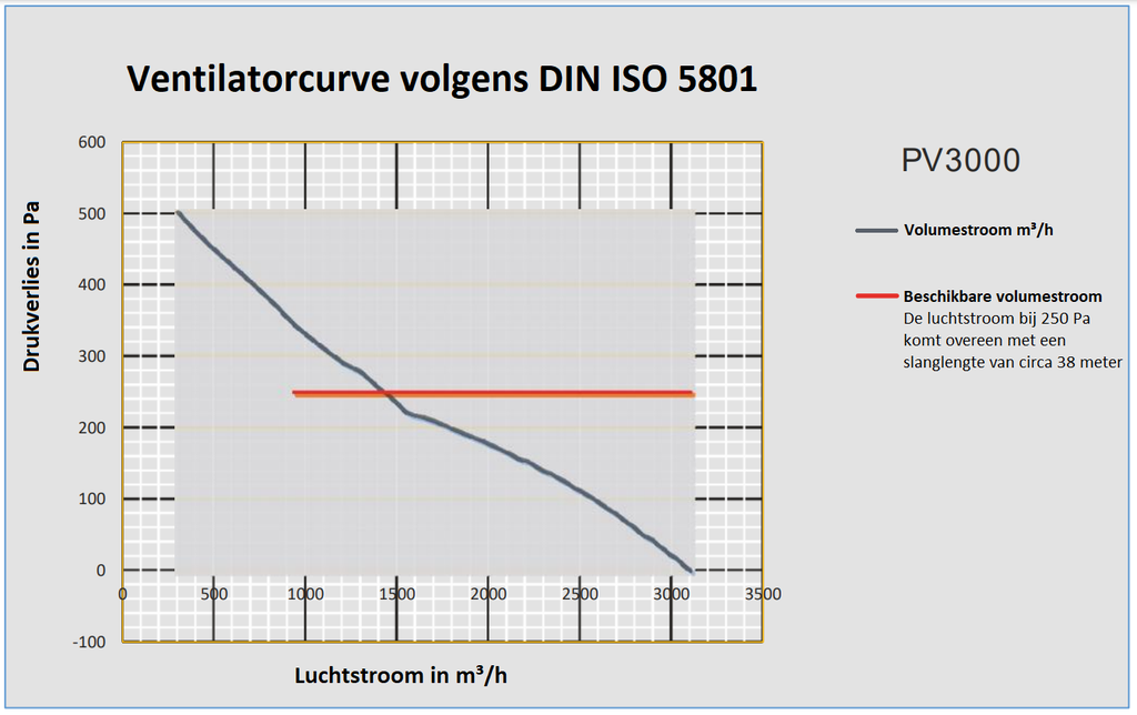 Ventilatorcurve-PV-3000.png